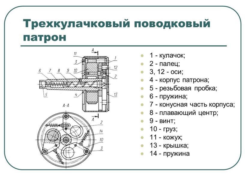 Трехкулачковый поводковый патрон 1 - кулачок; 2 - палец; 3, 12 - оси; 4 - корпус патрона; 5 - резьбовая пробка; 6 - пружина; 7…