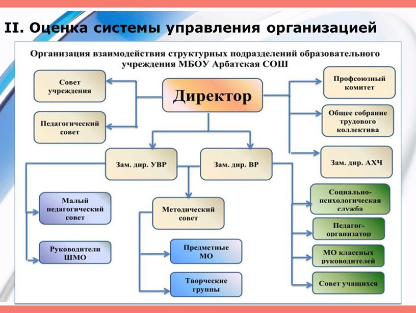 II. Оценка системы управления организацией