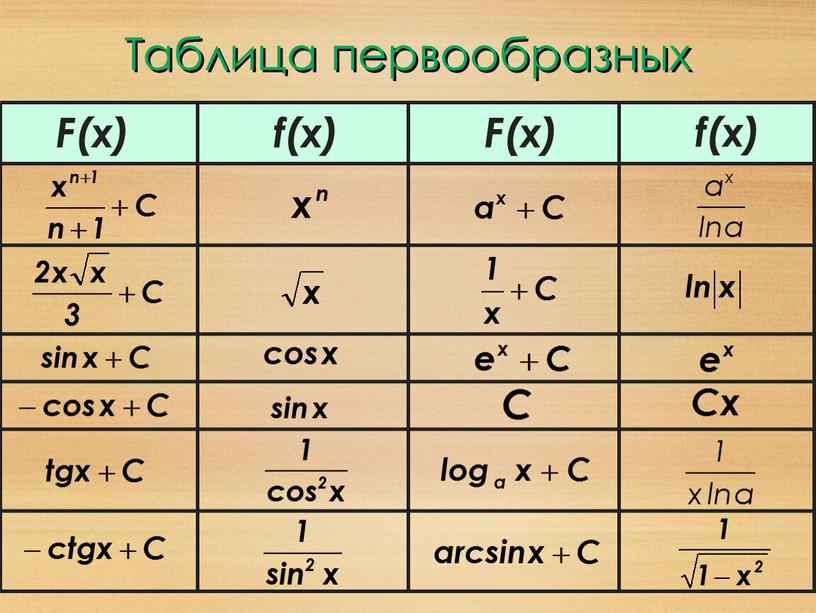 Таблица первообразных f(x) F(x)