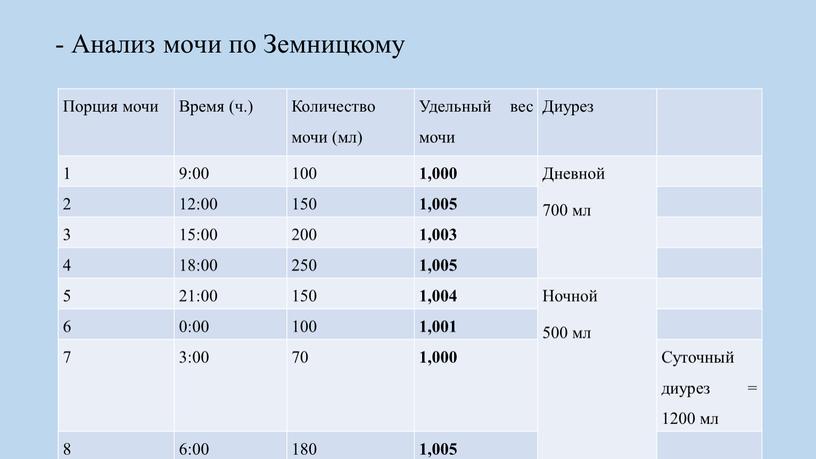 Анализ мочи по Земницкому Порция мочи