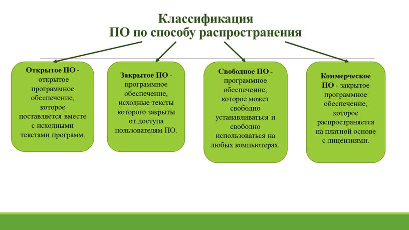 Классификация ПО по способу распространения