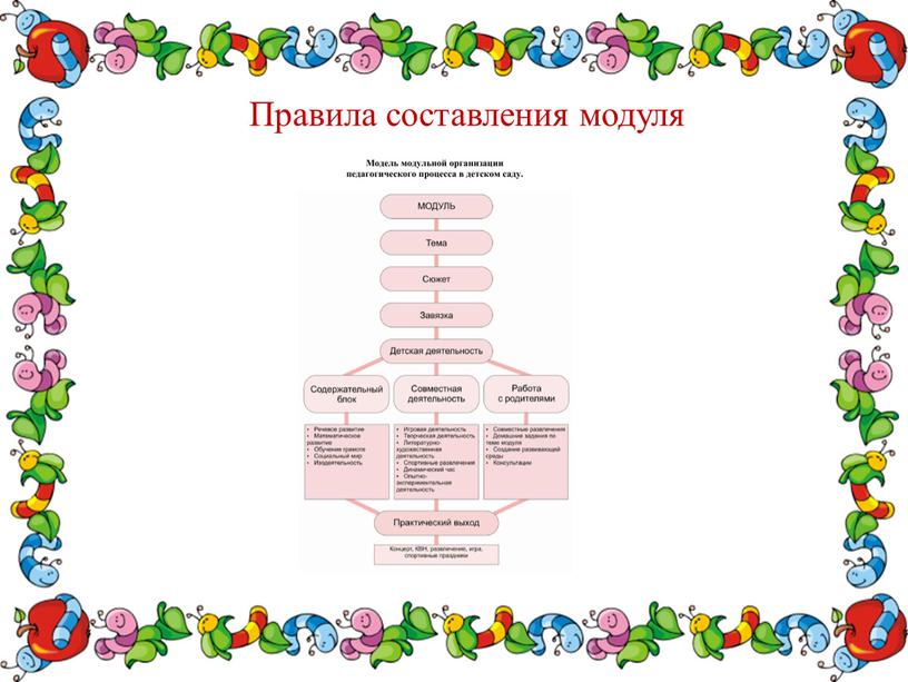 Правила составления модуля