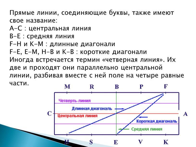 Прямые линии, соединяющие буквы, также имеют свое название: