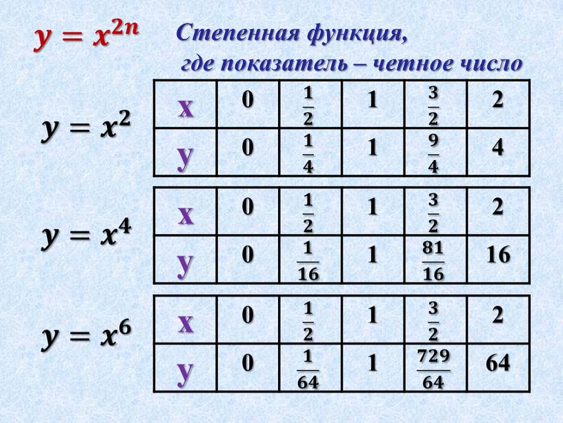 Степенная функция, где показатель – четное число 𝒚= 𝒙 𝟐 𝒚= 𝒙 𝟒 𝒚= 𝒙 𝟔 х 0 𝟏 𝟐 𝟏𝟏 𝟏 𝟐 𝟐𝟐 𝟏…