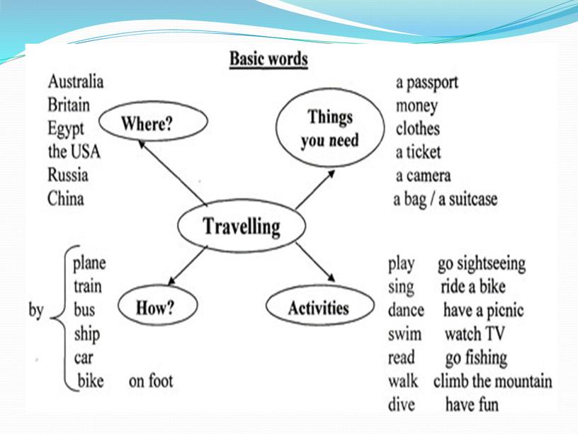 Презентация по английскому языку "Travelling"