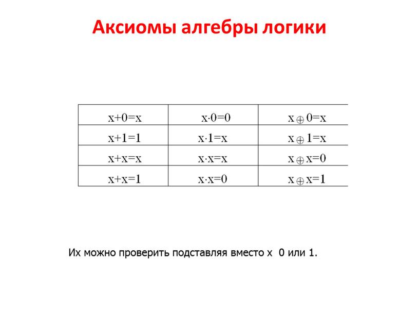 Аксиомы алгебры логики Их можно проверить подставляя вместо х 0 или 1