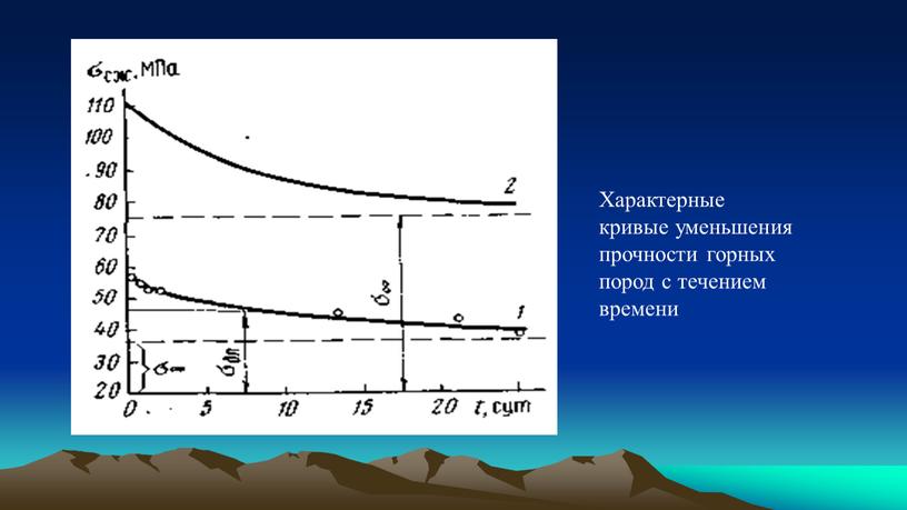 Характерные кривые уменьшения прочности горных пород с течением времени