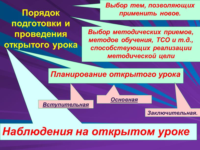 Порядок подготовки и проведения открытого урока