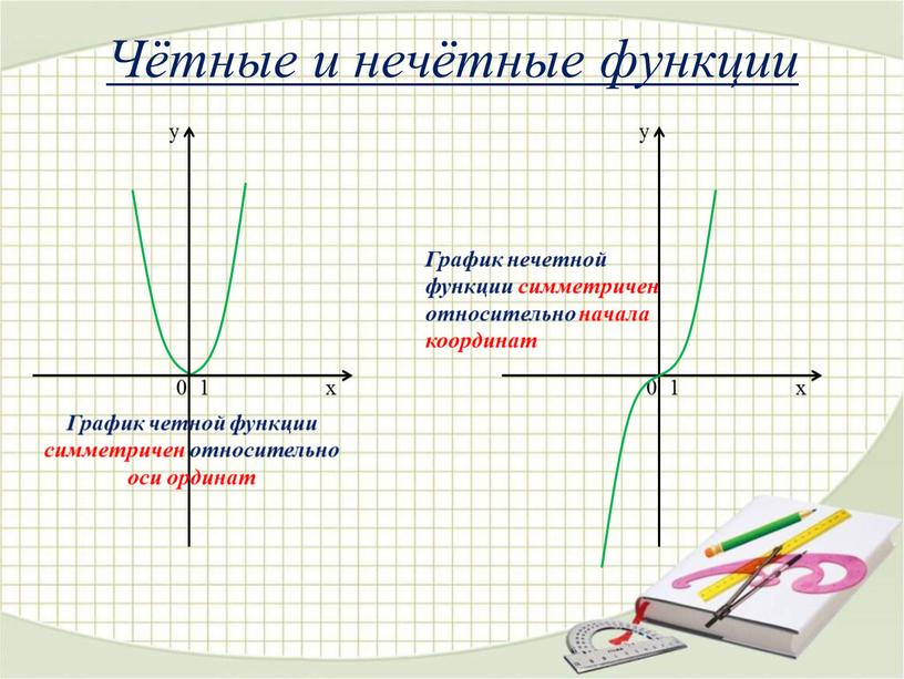 Чётные и нечётные функции График четной функции симметричен относительно оси ординат