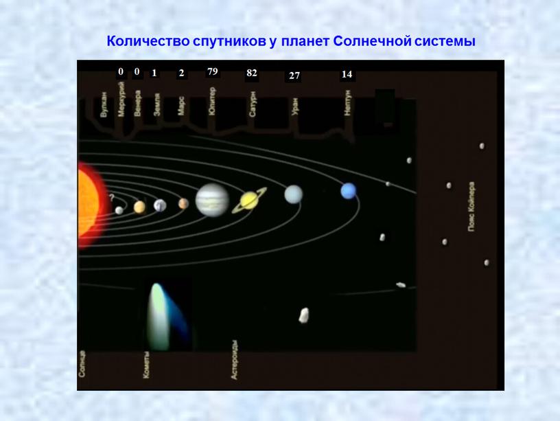 Количество спутников у планет Солнечной системы