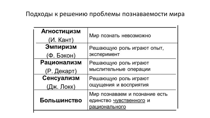 Подходы к решению проблемы познаваемости мира