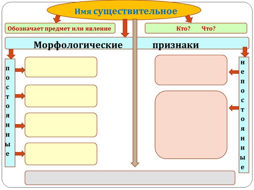 Имя существительное Обозначает предмет или явление