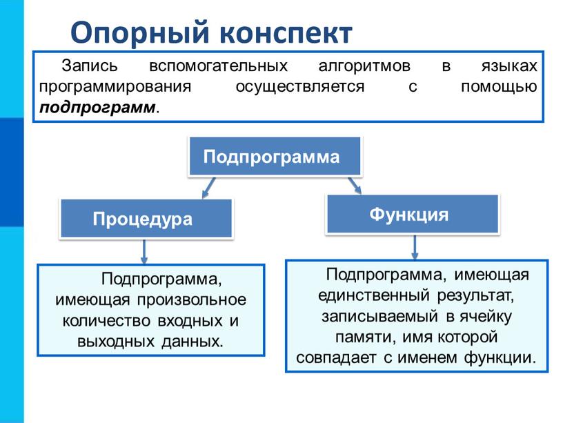Опорный конспект Запись вспомогательных алгоритмов в языках программирования осуществляется с помощью подпрограмм
