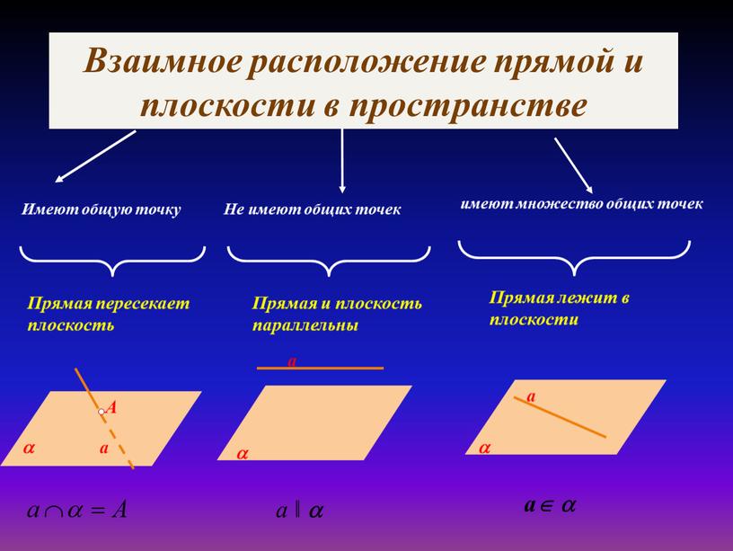 Взаимное расположение прямой и плоскости в пространстве