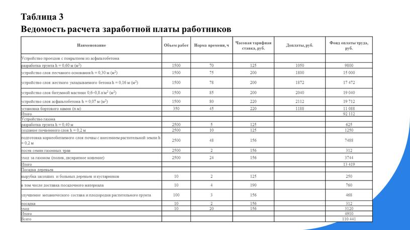 Таблица 3 Ведомость расчета заработной платы работников