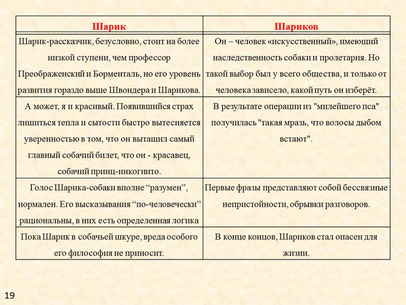 Шарик-рассказчик, безусловно, стоит на более низкой ступени, чем профессор