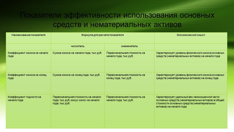 Показатели эффективности использования основных средств и нематериальных активов