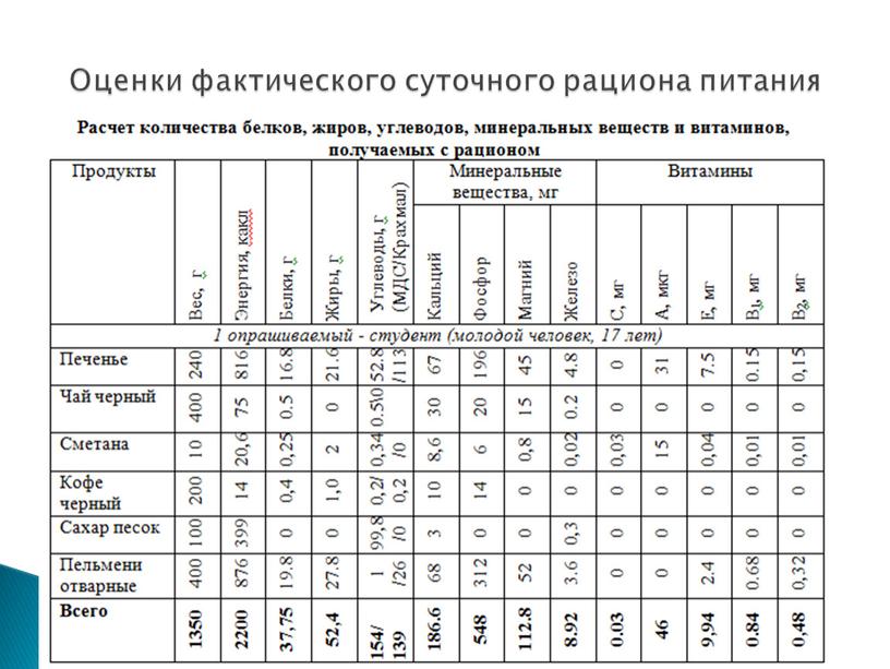 Оценки фактического суточного рациона питания