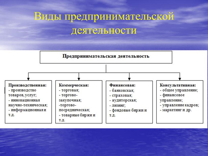 Виды предпринимательской деятельности