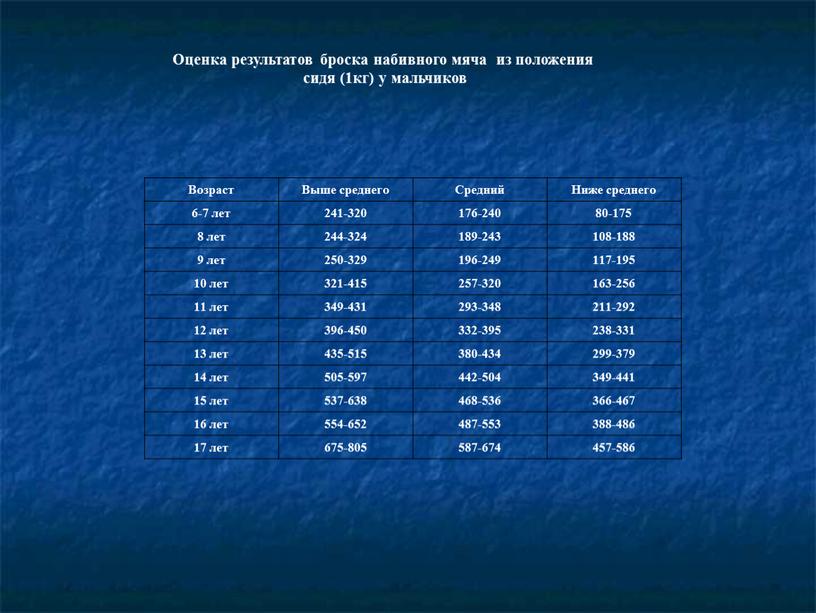 Оценка результатов броска набивного мяча из положения сидя (1кг) у мальчиков