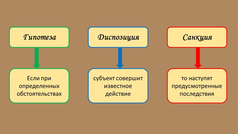 Гипотеза Диспозиция Санкция Если при определенных обстоятельствах субъект совершит известное действие то наступят предусмотренные последствия