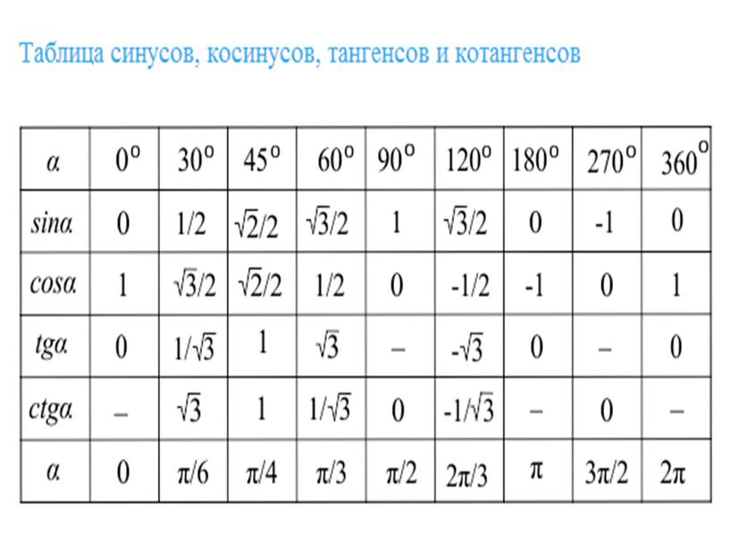 11-12 сабақ 9 сынып Тригонометриялық график