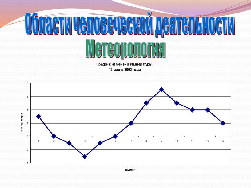 Области человеческой деятельности