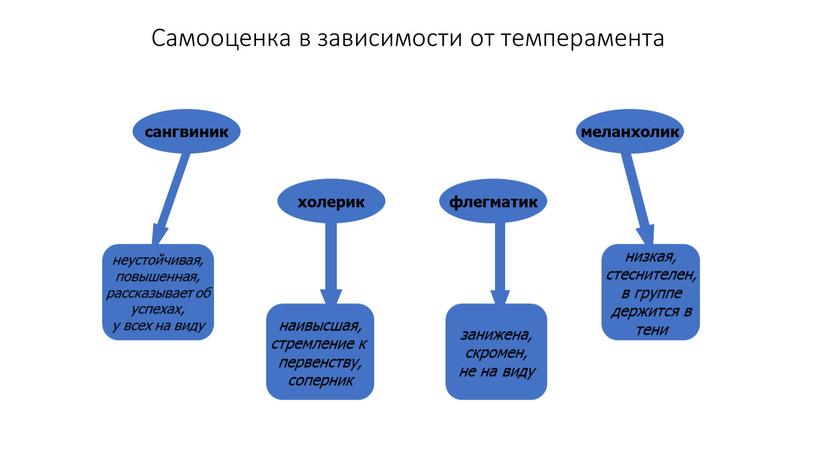 Самооценка в зависимости от темперамента неустойчивая, повышенная, рассказывает об успехах, у всех на виду наивысшая, стремление к первенству, соперник занижена, скромен, не на виду низкая,…