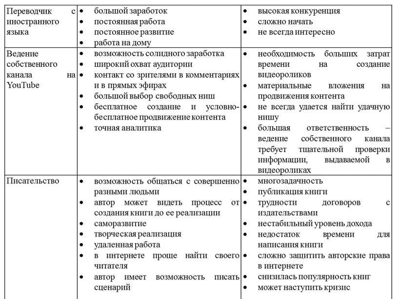 Переводчик с иностранного языка большой заработок постоянная работа постоянное развитие работа на дому высокая конкуренция сложно начать не всегда интересно