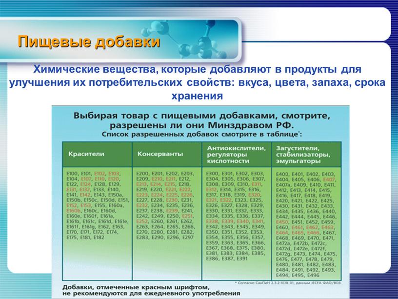 Пищевые добавки Химические вещества, которые добавляют в продукты для улучшения их потребительских свойств: вкуса, цвета, запаха, срока хранения