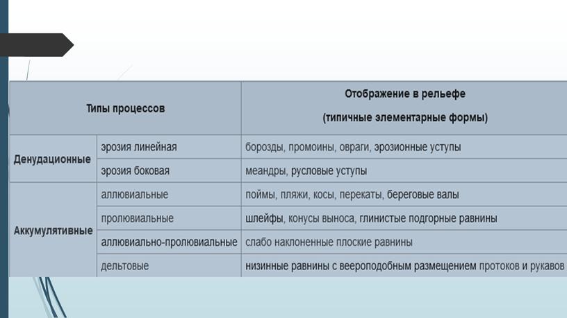 Лекция: "Флювиальные процессы и формы" по ОП.05 ОСНОВЫ ГЕОЛОГИИ, ГЕОМОРФОЛОГИИ, ПОЧВОВЕДЕНИЯ