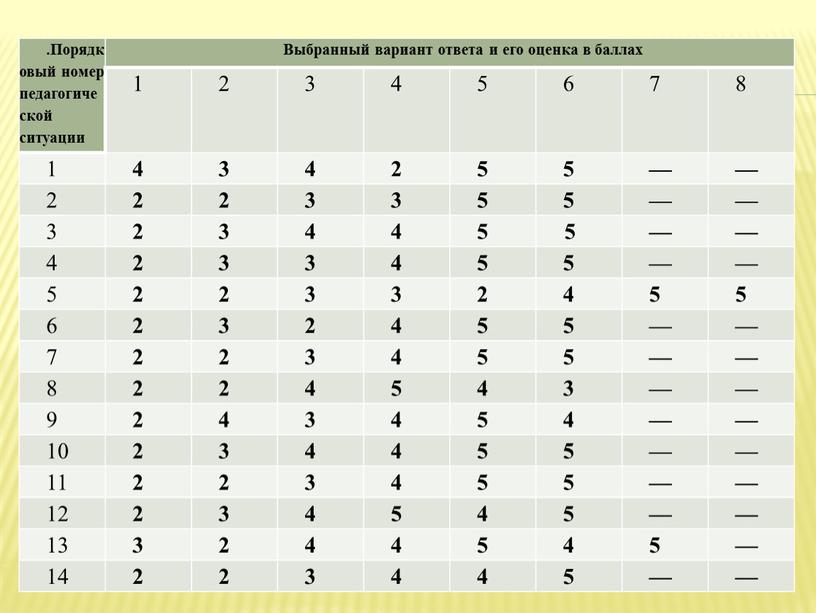 Порядковый номер педагогической ситуации