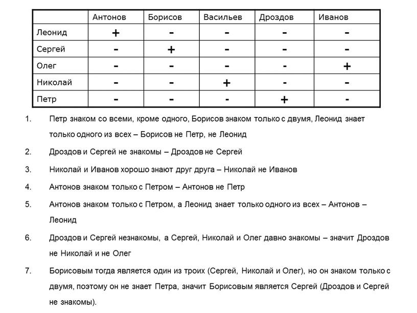 Петр знаком со всеми, кроме одного,