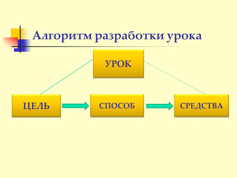 Алгоритм разработки урока УРОК