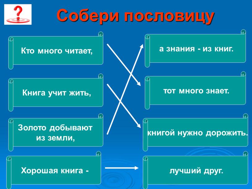 Собери пословицу Кто много читает, а знания - из книг