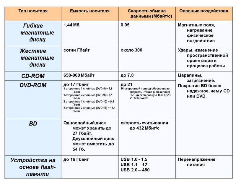 Тип носителя Емкость носителя Скорость обмена данными (Мбайт/с)