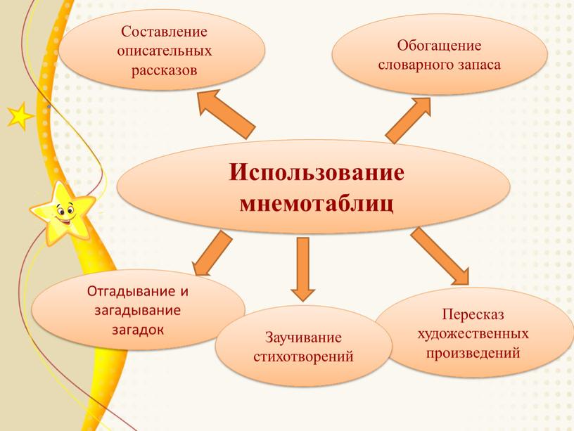 Использование мнемотаблиц Обогащение словарного запаса