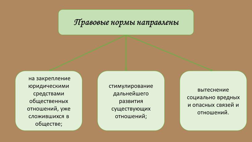 Правовые нормы направлены на закрепление юридическими средствами общественных отношений, уже сложившихся в обществе; стимулирование дальнейшего развития существующих отношений; вытеснение социально вредных и опасных связей и…