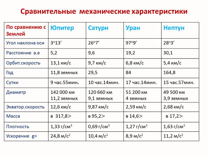 Физические характеристики планет физика 7