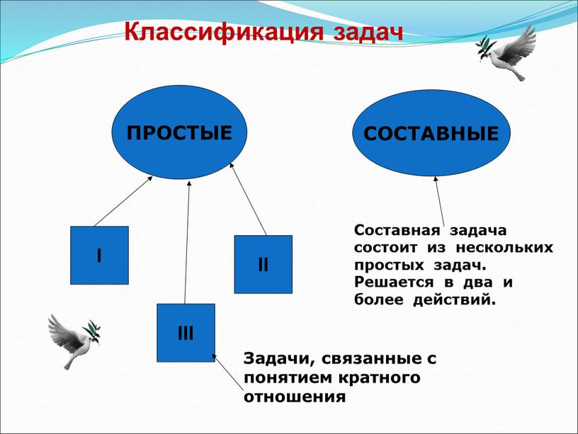 Классификация задач ПРОСТЫЕ СОСТАВНЫЕ