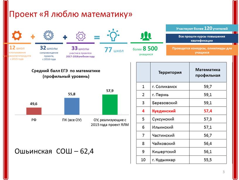 Проект «Я люблю математику» 77 школ 12 школ использование программного продукта с 2015 года 32 школы сопровождение проекта, с 2016 года более 8 500 учащихся