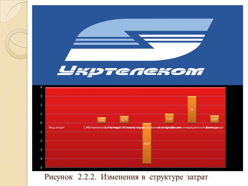 Рисунок 2.2.2. Изменения в структуре затрат