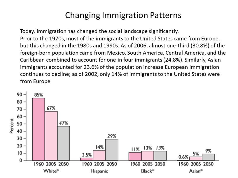 Changing Immigration Patterns