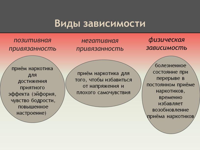 Виды зависимости позитивная привязанность физическая зависимость приём наркотика для достижения приятного эффекта (эйфория, чувство бодрости, повышенное настроение) негативная привязанность приём наркотика для того, чтобы избавиться…