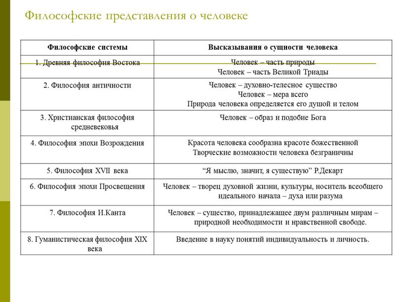 Философские представления о человеке