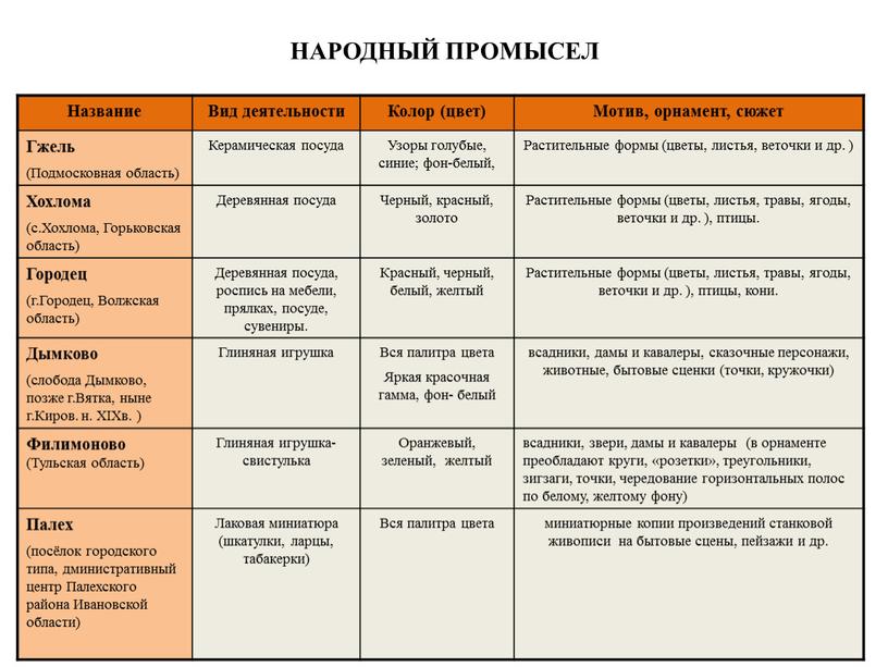 НАРОДНЫЙ ПРОМЫСЕЛ Название Вид деятельности