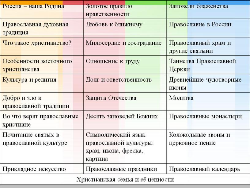 Россия – наша Родина Золотое правило нравственности