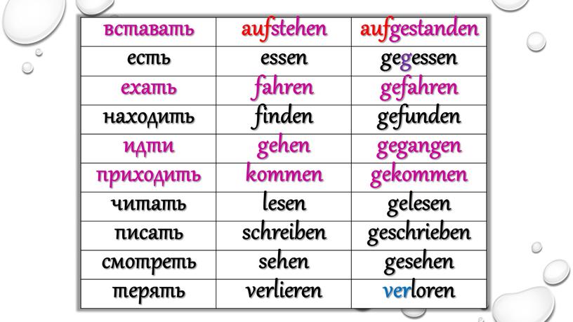 вставать aufstehen aufgestanden есть essen gegessen ехать fahren gefahren находить finden gefunden идти gehen gegangen приходить kommen gekommen читать lesen gelesen писать schreiben geschrieben смотреть…
