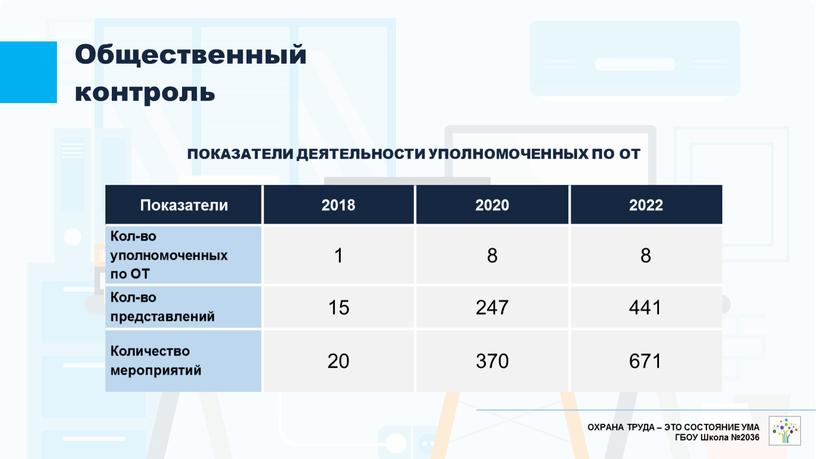Показатели 2018 2020 2022 Кол-во уполномоченных по