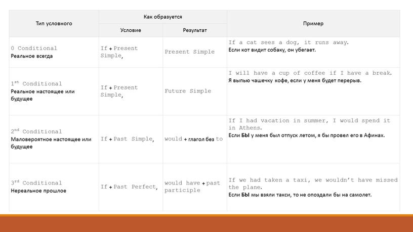 Тип условного Как образуется Пример